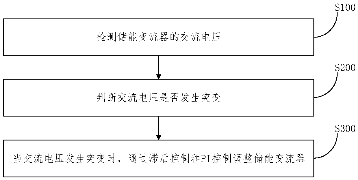 Energy storage converter control method and device