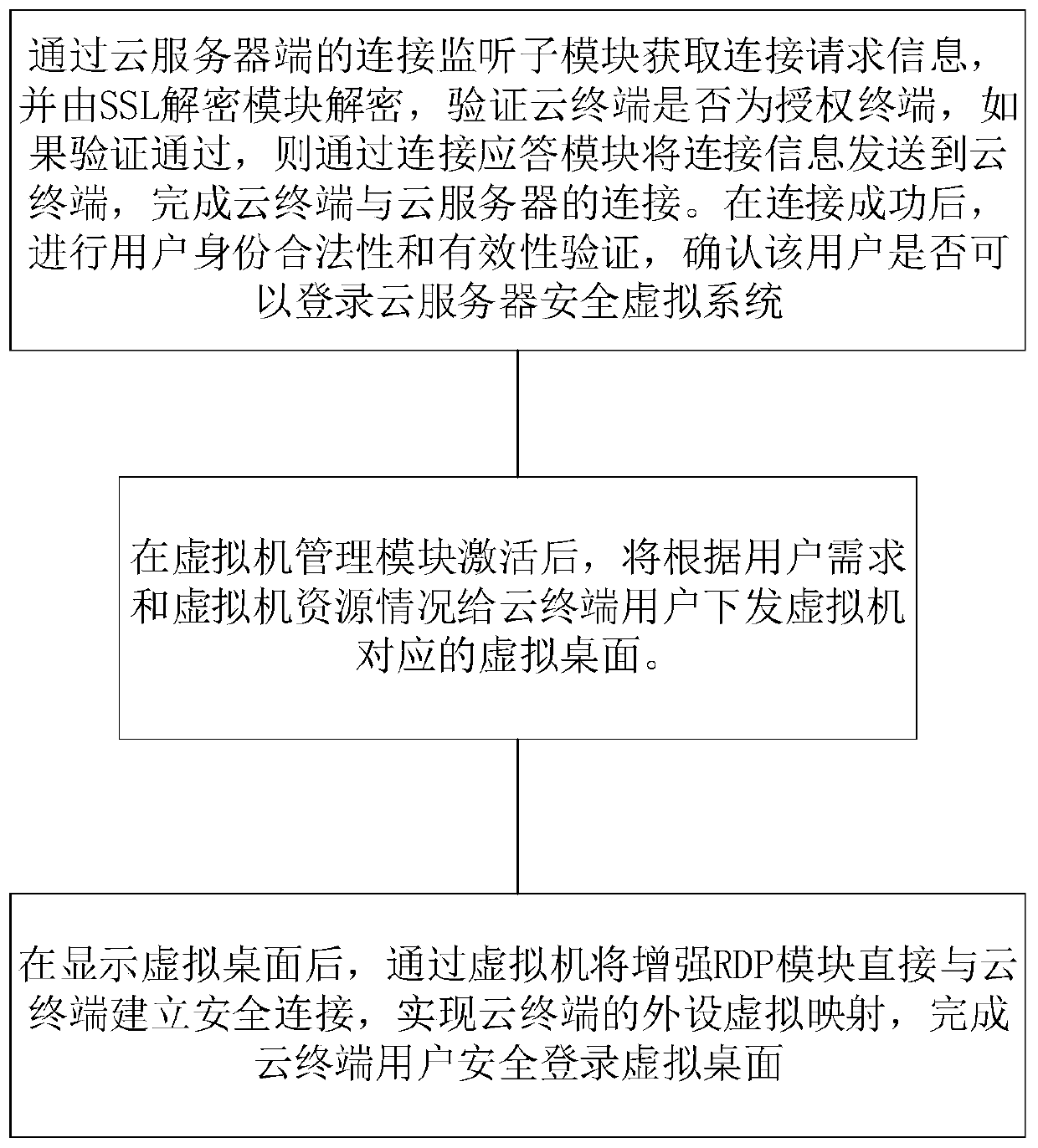 Identity authentication login method in cloud environment