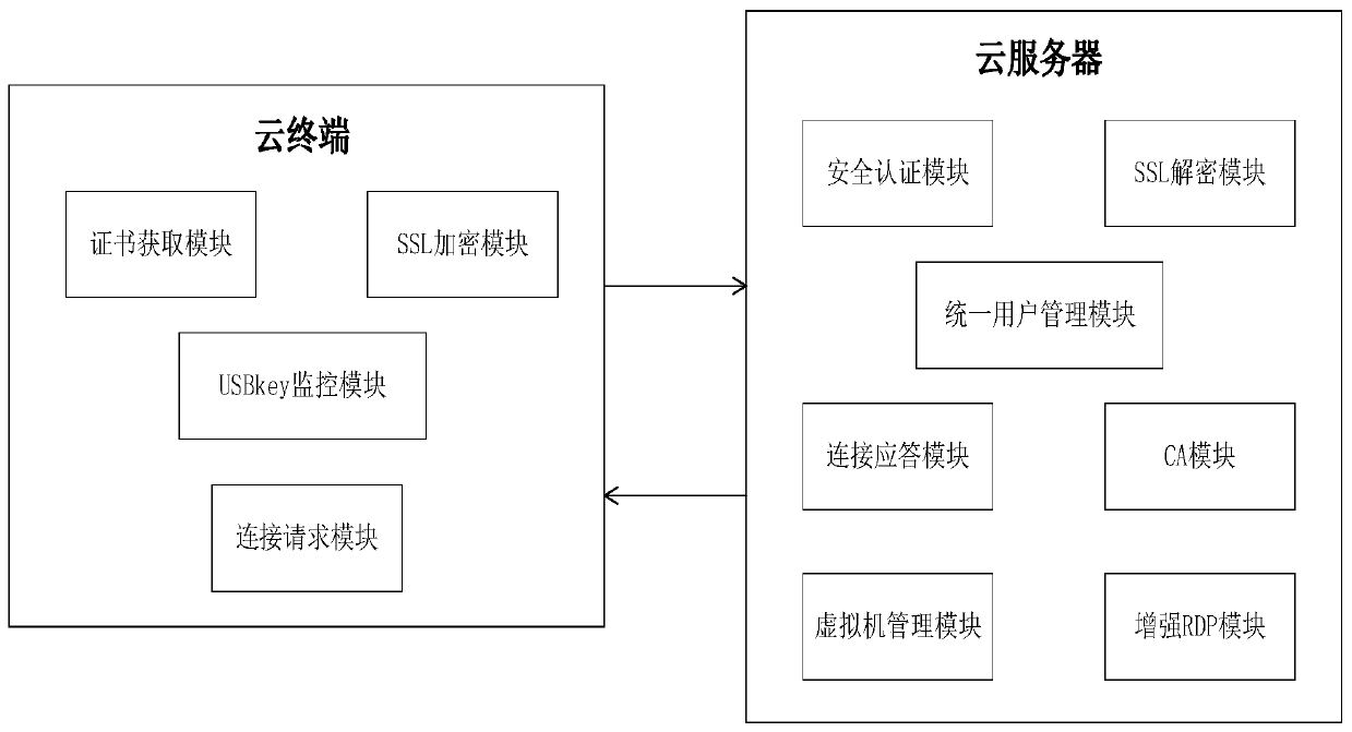 Identity authentication login method in cloud environment