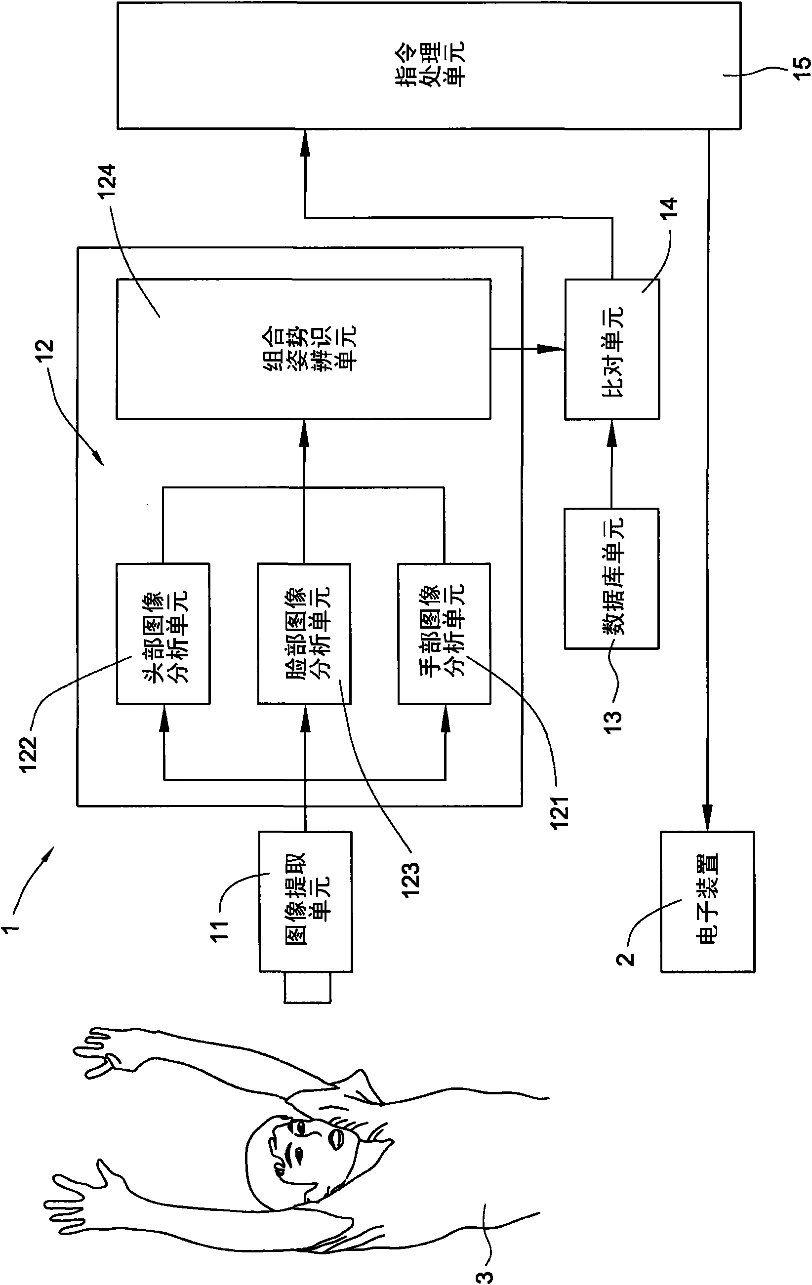 System and method for control through identifying user posture by image extraction device