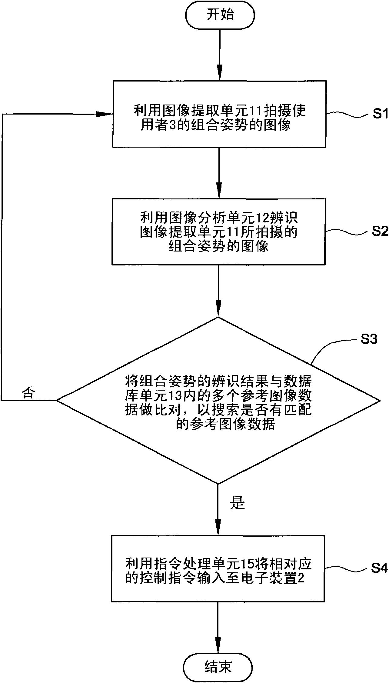 System and method for control through identifying user posture by image extraction device