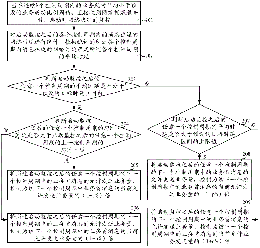 Method and apparatus for controlling network congestion