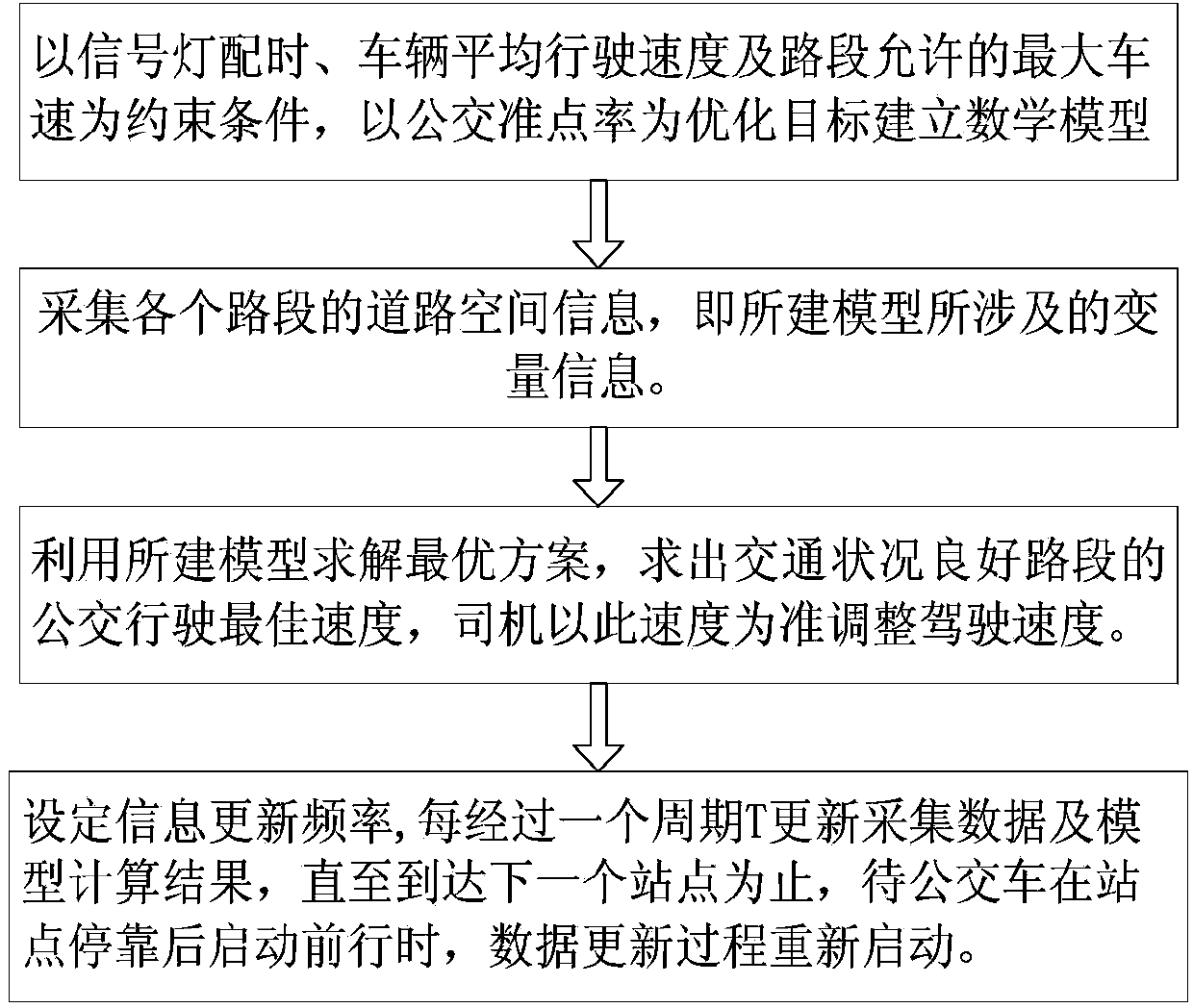 Bus driving speed control method for improving bus punctuality rate