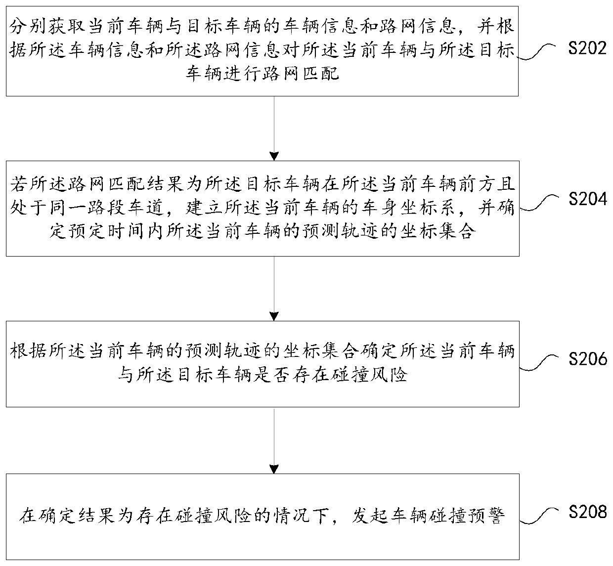 Vehicle collision early warning processing method and device