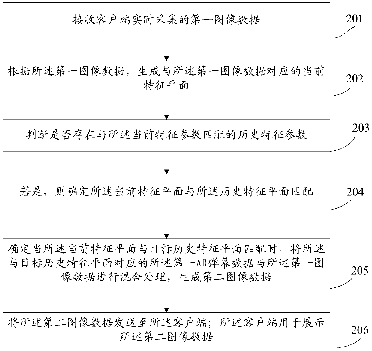 Bullet screen processing method and device, electronic equipment and storage medium