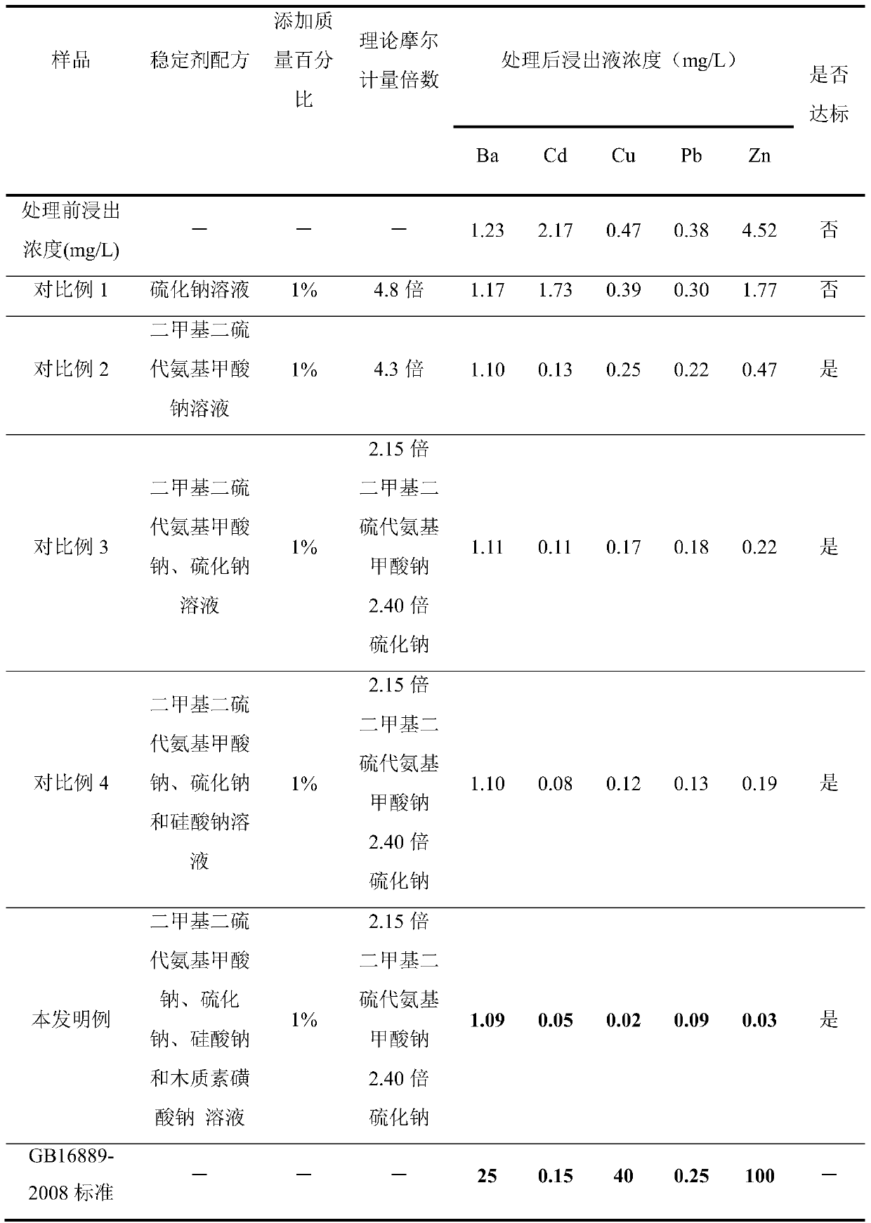 Liquid stabilizer and its application for treating waste incineration fly ash with high lead and cadmium content