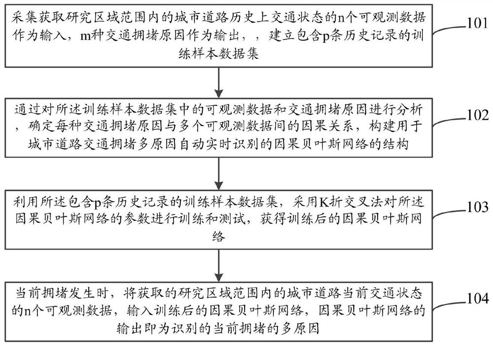 Urban road traffic jam multi-reason automatic real-time identification method and system