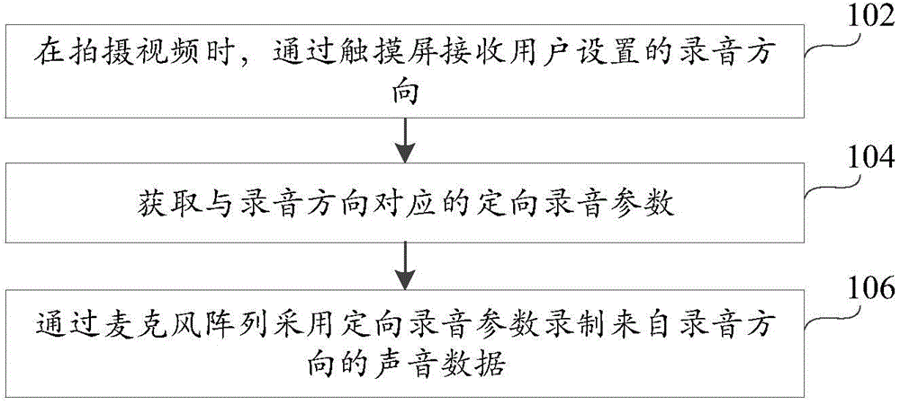 Sound recording method and device