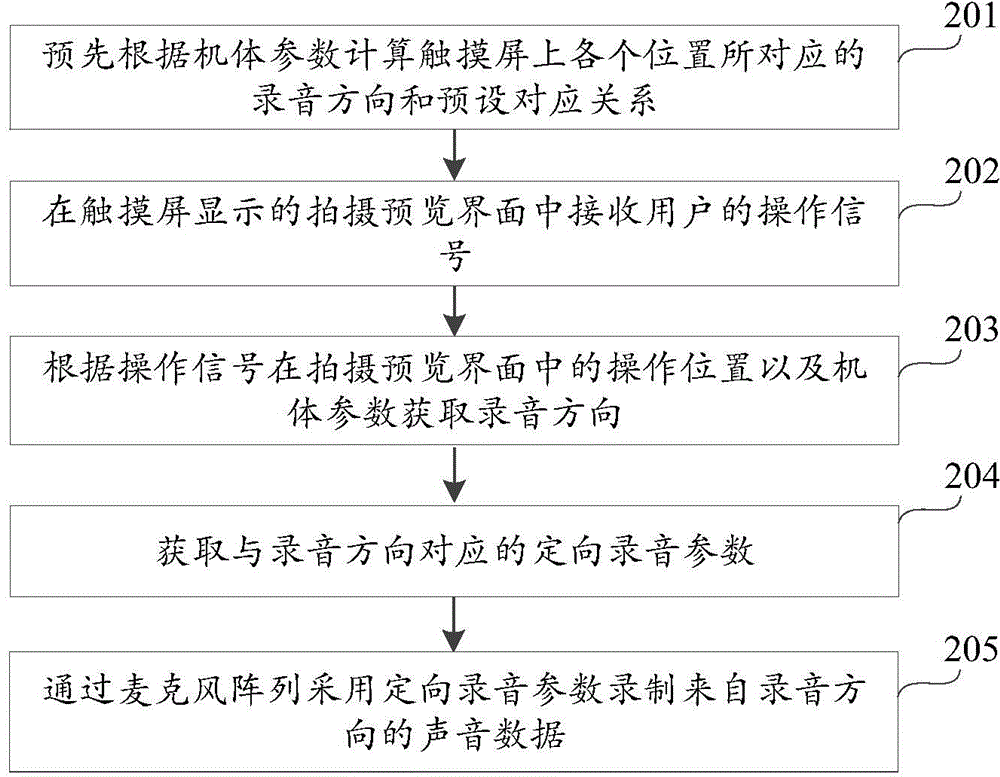 Sound recording method and device