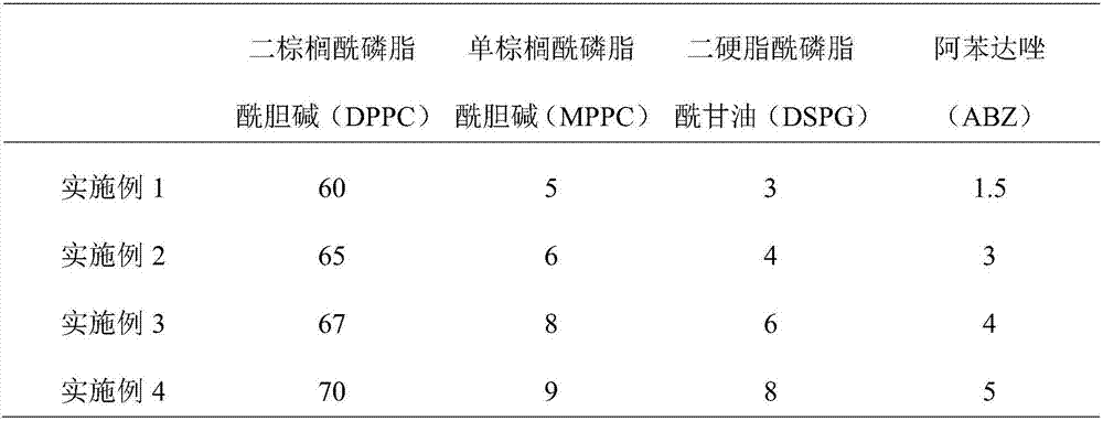 The preparation method of albendazole thermosensitive liposome