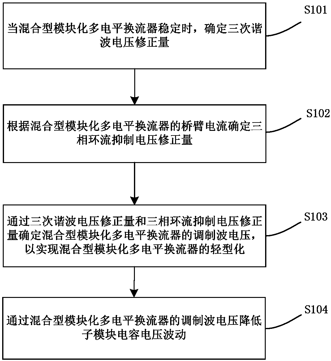 Lightweight method and device for hybrid modular multilevel converter