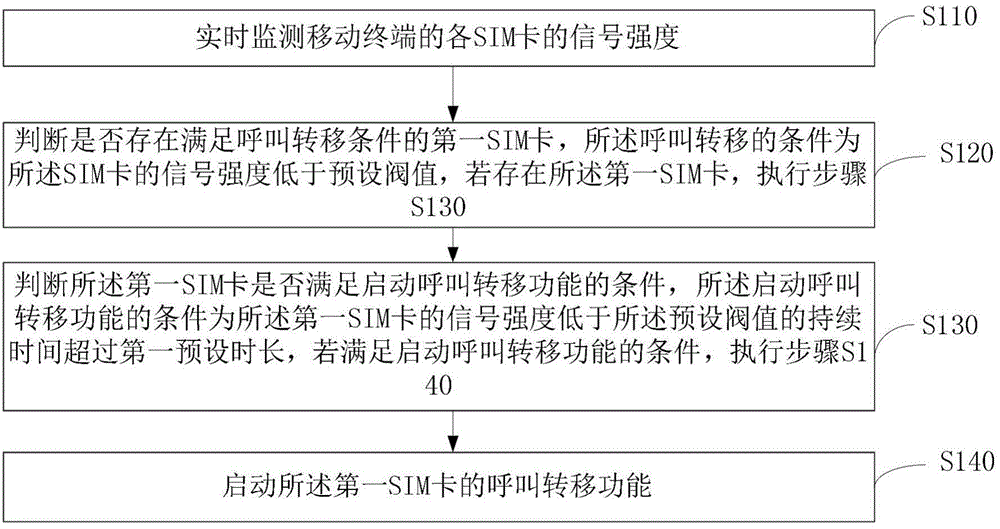 SIM (subscriber identity module) standby switchover method and device of mobile terminal