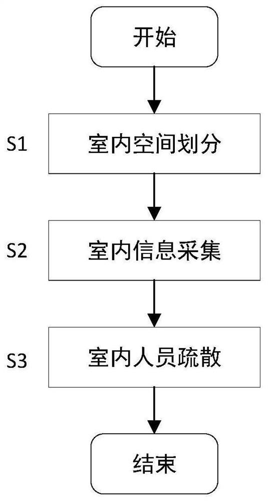 Indoor personnel evacuation method and evacuation system based on queuing network