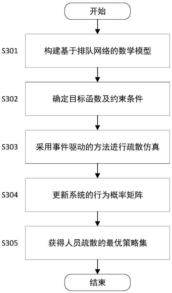 Indoor personnel evacuation method and evacuation system based on queuing network