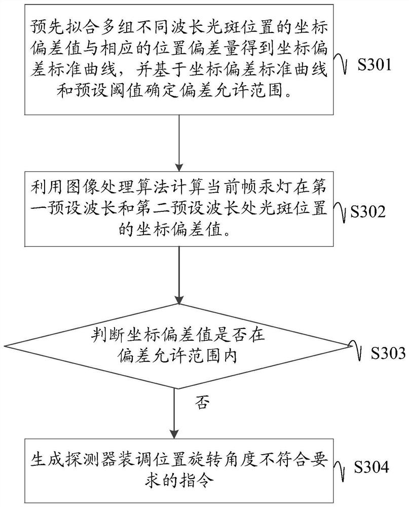 Spectral calibration method, device, equipment and storage medium for echelle spectrometer