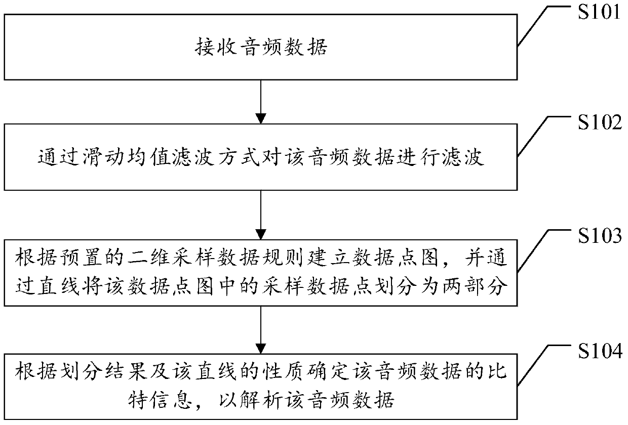 A method and device for analyzing audio data