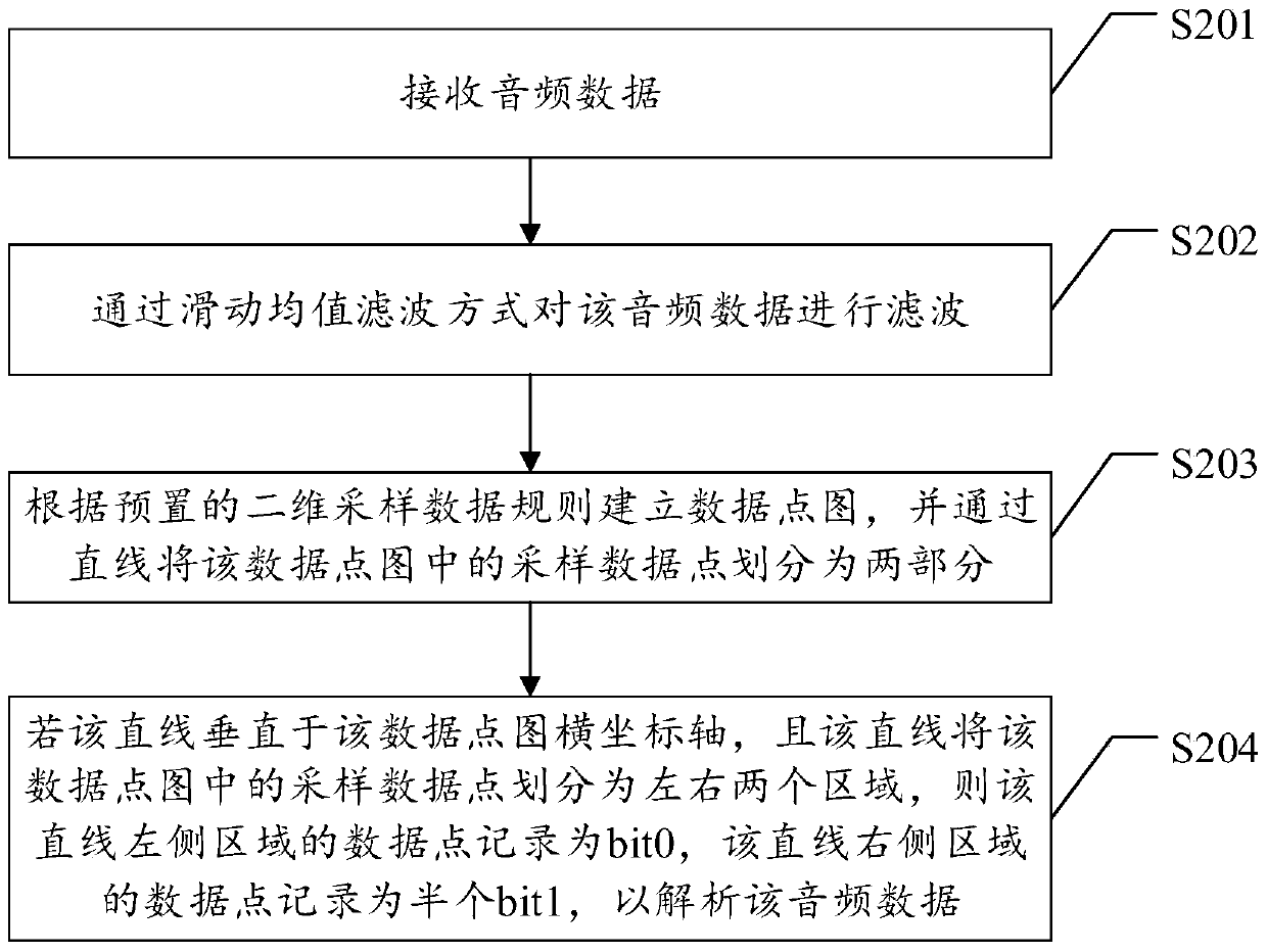 A method and device for analyzing audio data