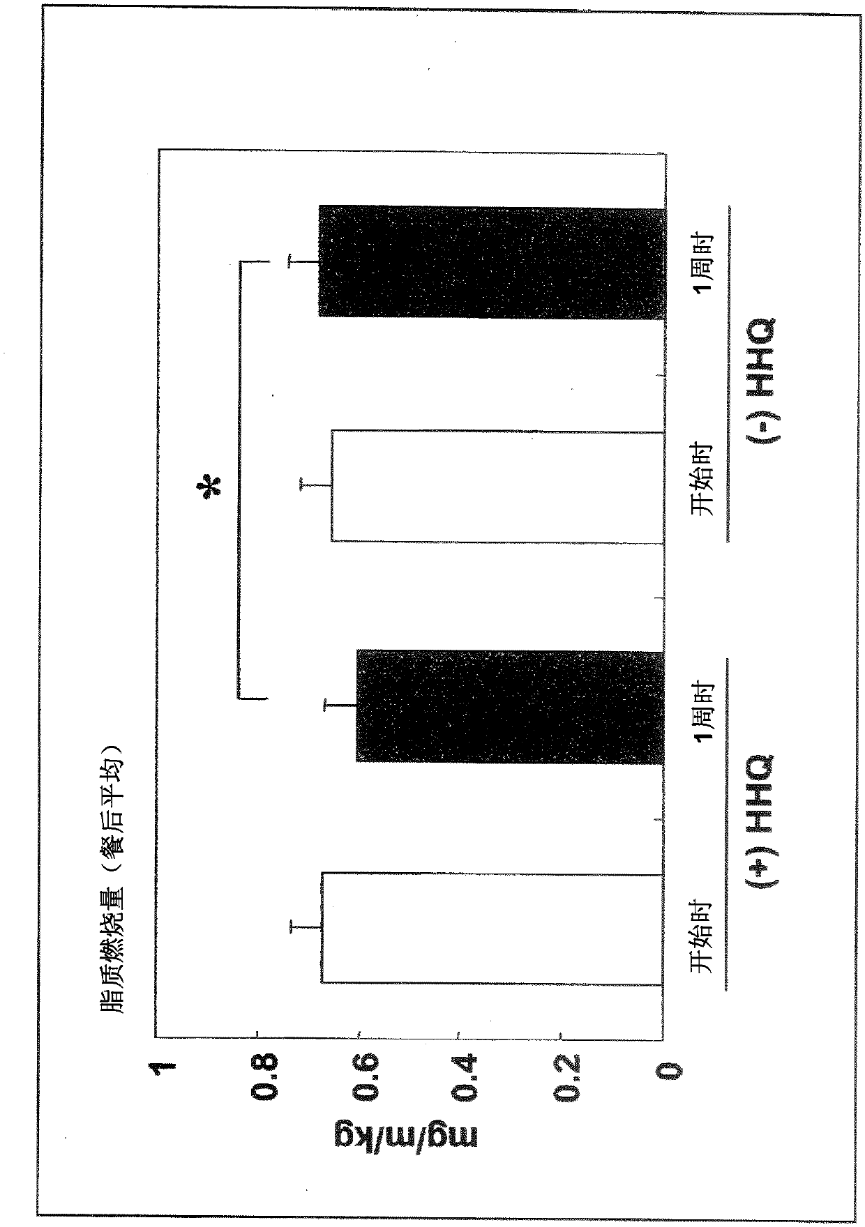 Fat oxidation or energy metabolism enhancer