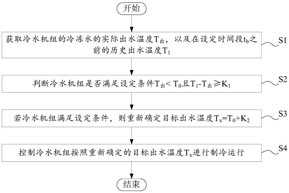 Control method of water chilling unit