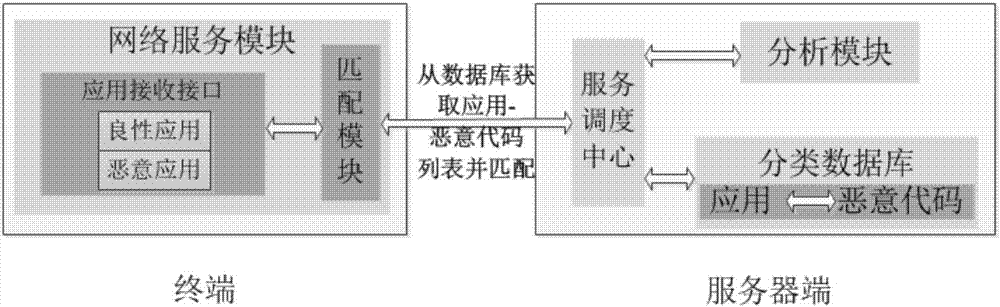 Malicious code detecting method applicable to android App