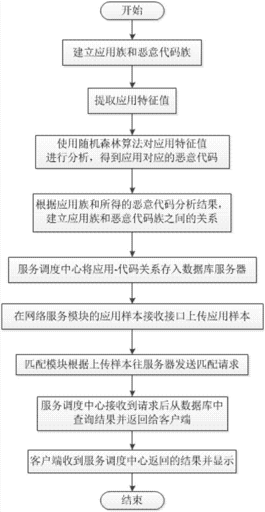 Malicious code detecting method applicable to android App