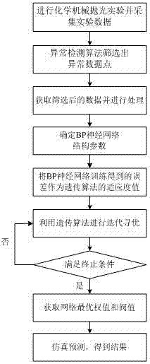 Prediction method of carbide blade chemical-mechanical polishing surface roughness