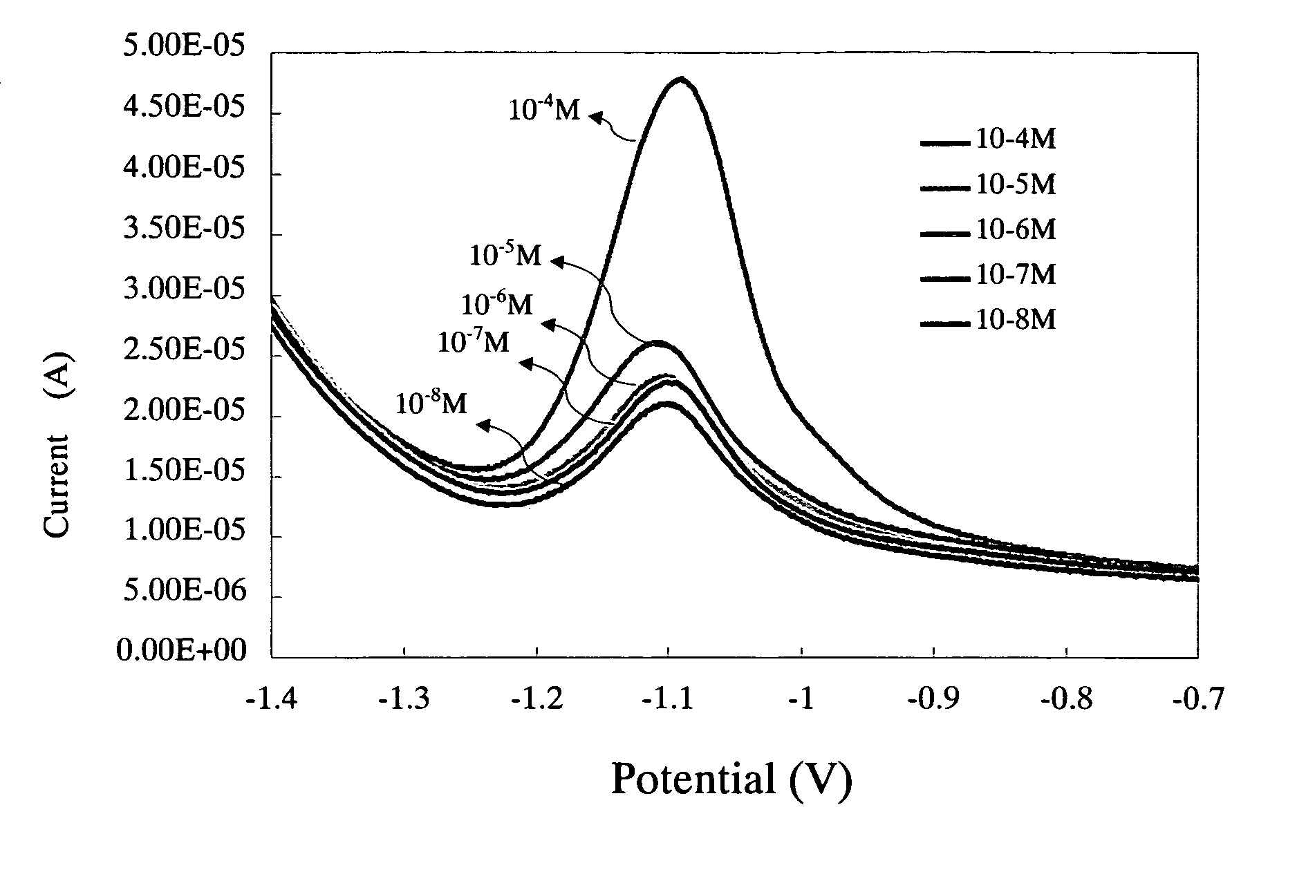 Method for detecting trace amount of matters by using pulsed voltammetry