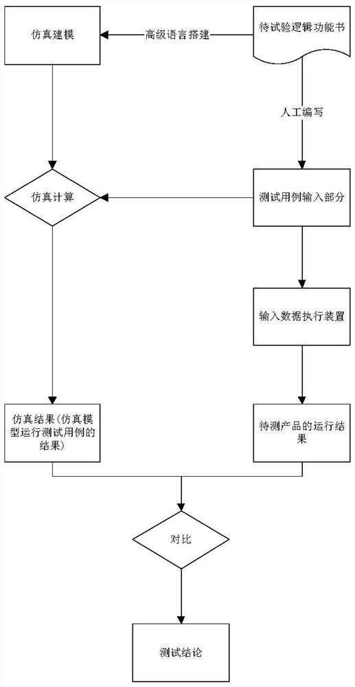 Intelligent Test System Based on Logic Simulation Model