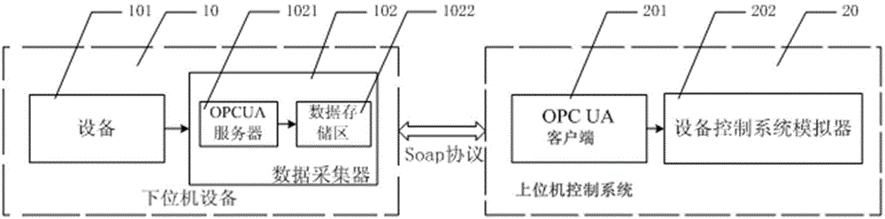 Remote monitoring system based on OPC UA (OLE for Process Control Unified Architecture) and fault removal method