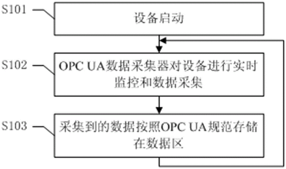 Remote monitoring system based on OPC UA (OLE for Process Control Unified Architecture) and fault removal method