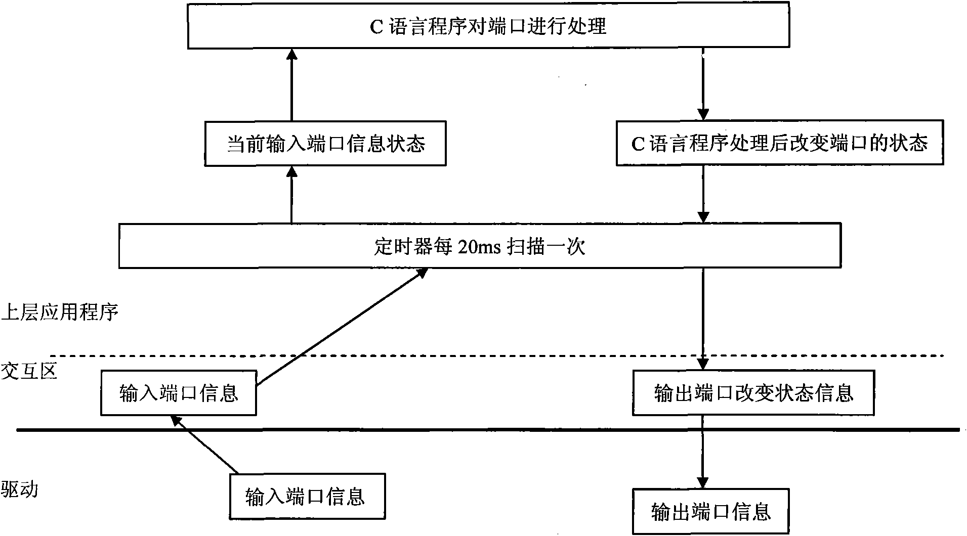 Method for realizing PLC port control by C language in digital control machine tool system