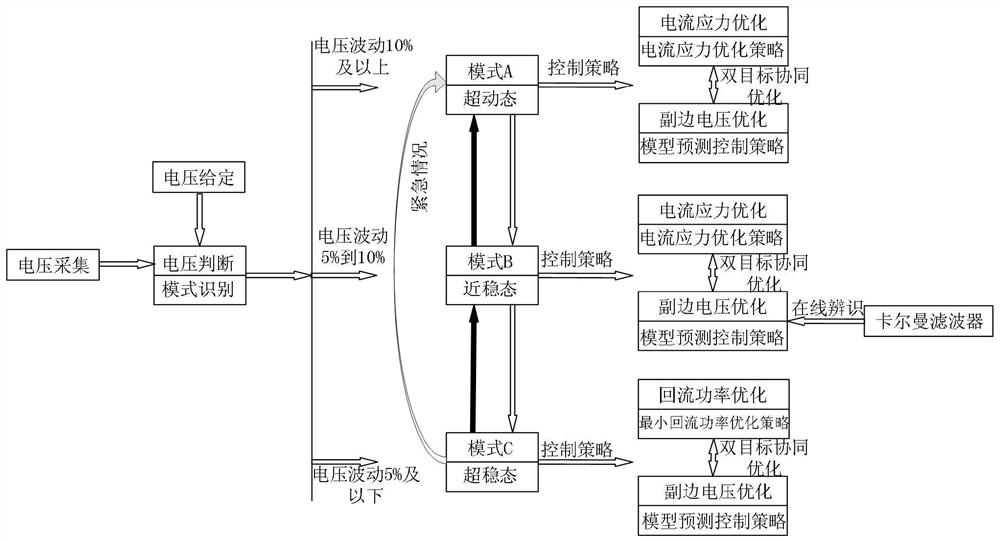 DAB converter wide-range regulation and control method based on multi-mode model prediction