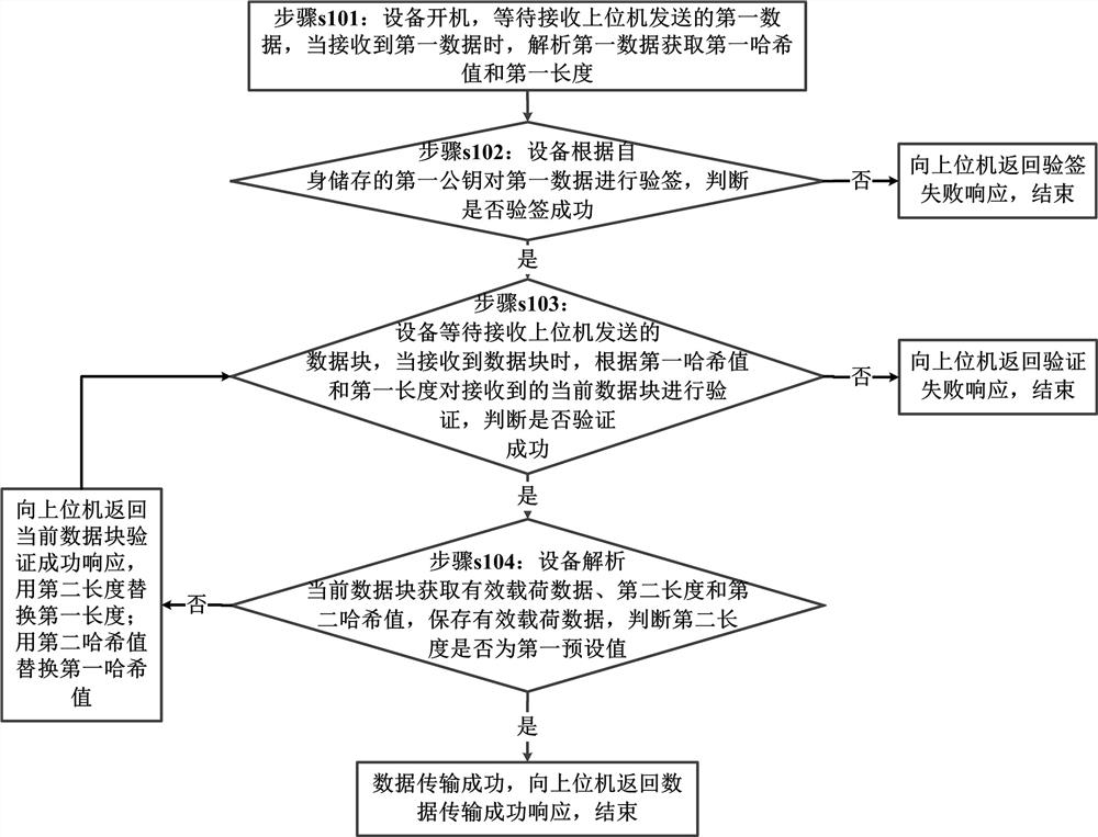 Data transmission method and device