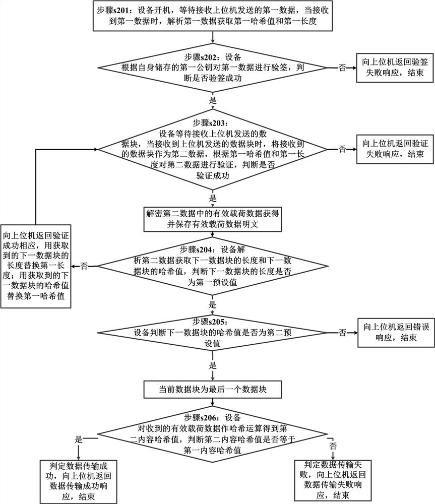 Data transmission method and device