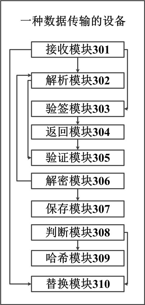 Data transmission method and device