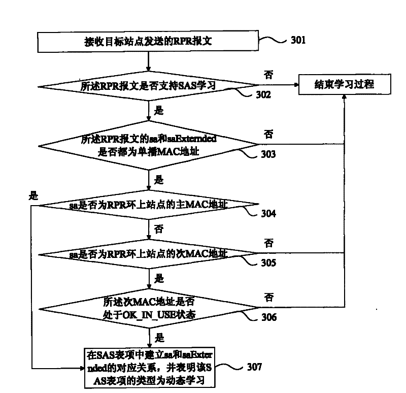 Data communication method and network equipment