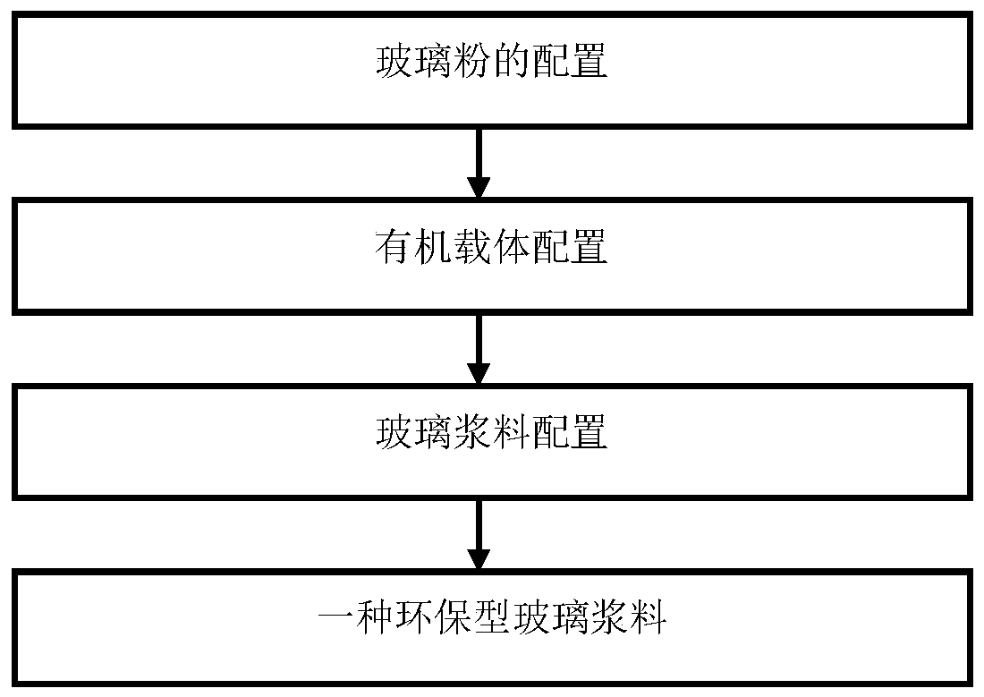 Preparation method for environmentally-friendly glass paste