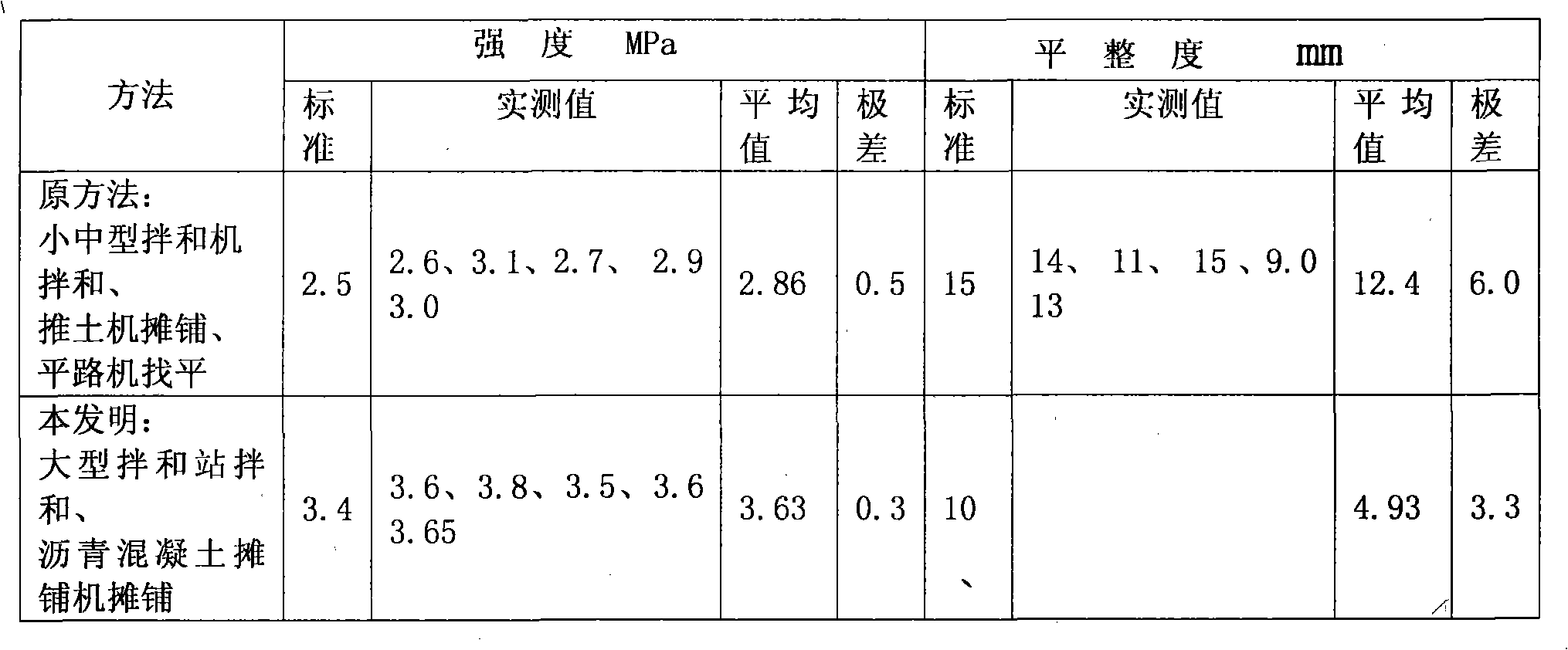 Method for constructing road foundation by using bituminous concrete paver