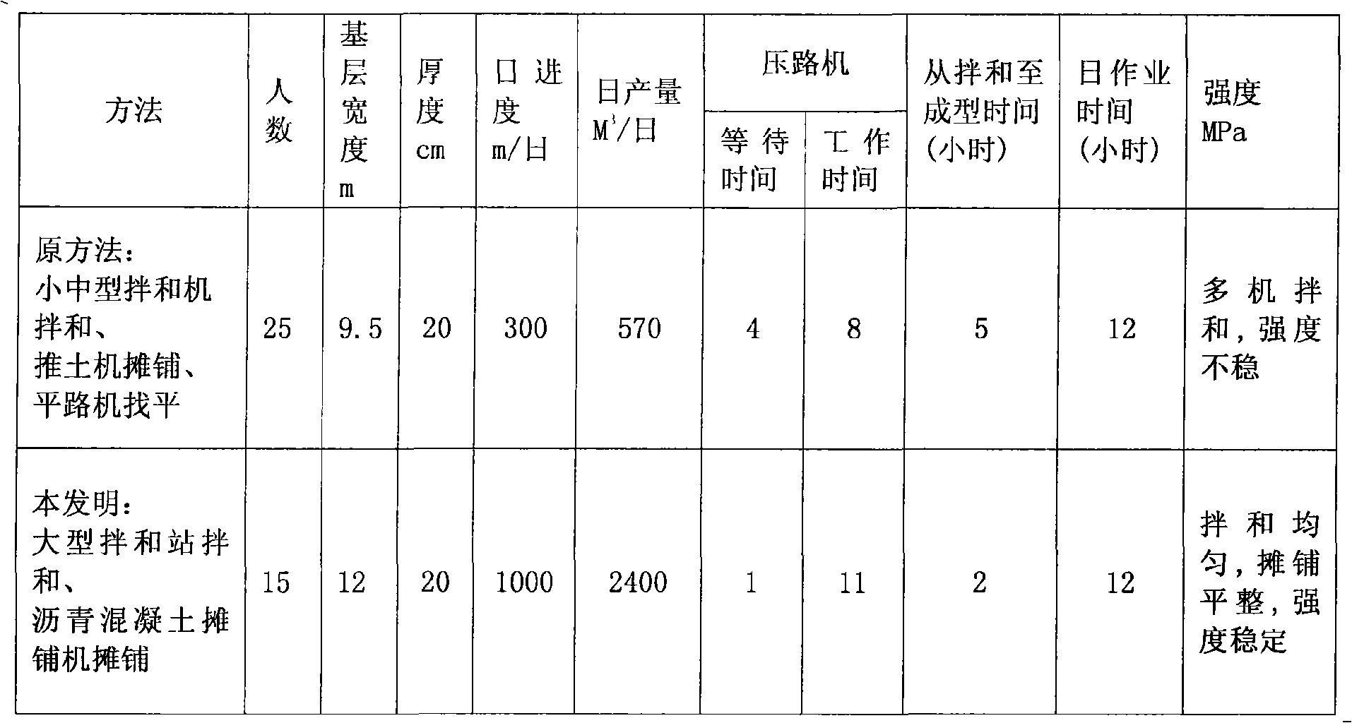 Method for constructing road foundation by using bituminous concrete paver