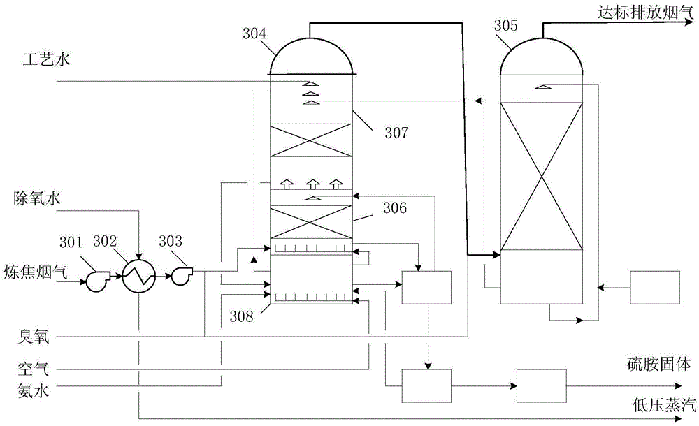 System and method of optimizing ozone operation during coking gas desulfurization and denitrification process