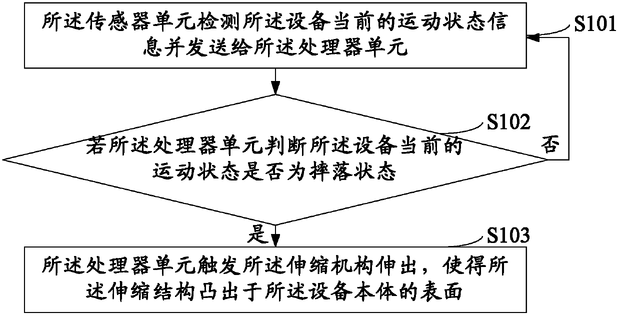 Method for preventing equipment from falling and equipment