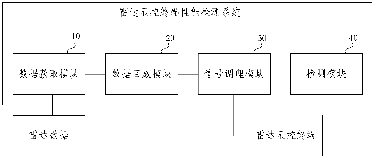 A radar display and control terminal performance detection system and method