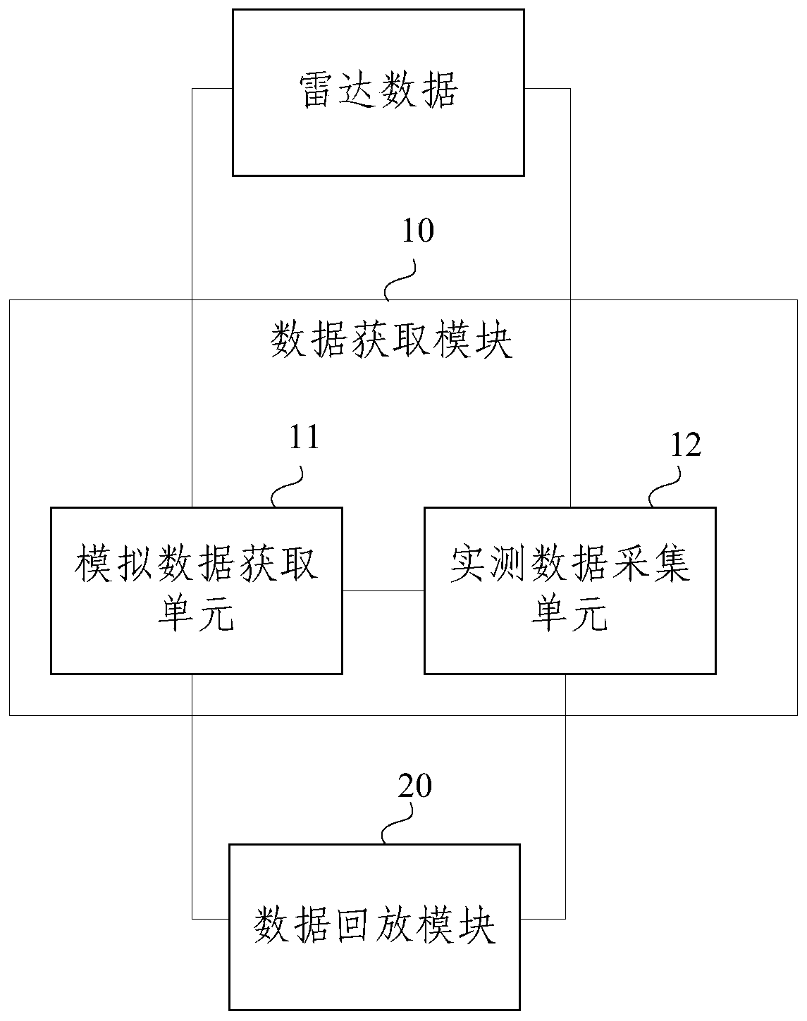 A radar display and control terminal performance detection system and method