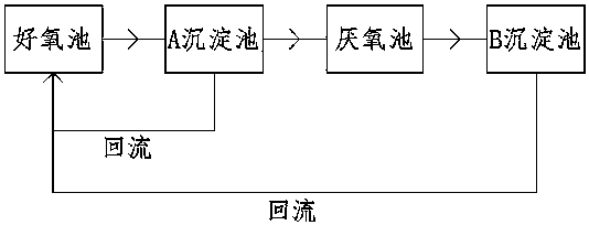 Efficient sewage denitrification process