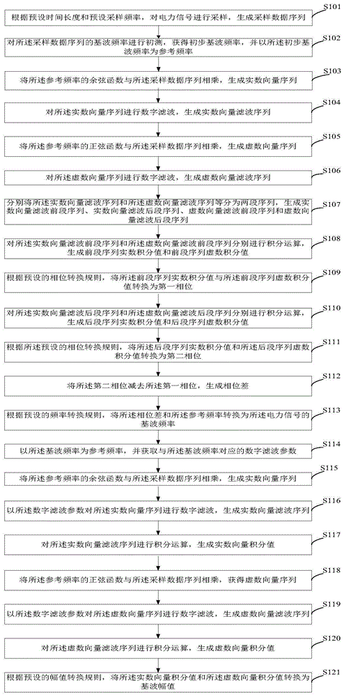 Method and system for measuring fundamental wave amplitude of electric power signal