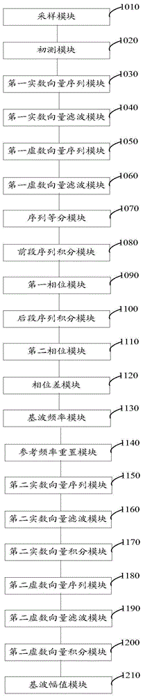 Method and system for measuring fundamental wave amplitude of electric power signal