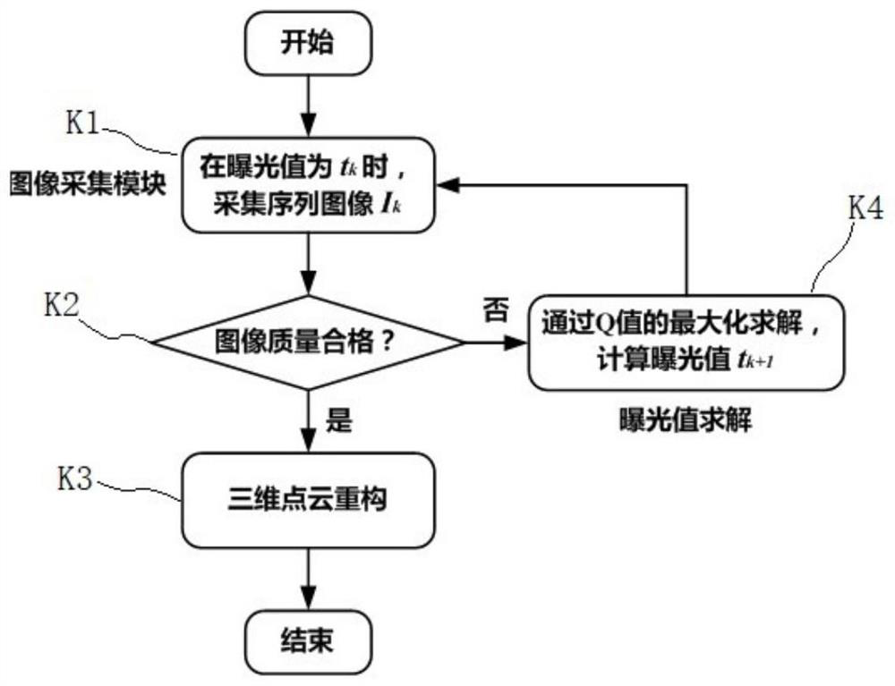 Exposure value selection method for measuring three-dimensional structured light on surfaces with different reflectivity