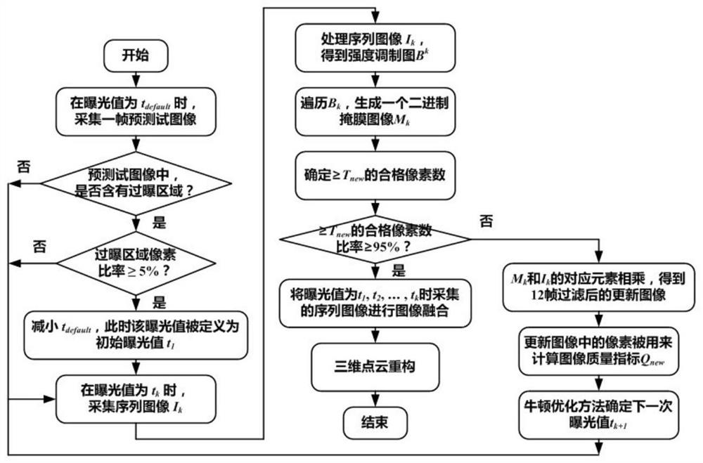 Exposure value selection method for measuring three-dimensional structured light on surfaces with different reflectivity