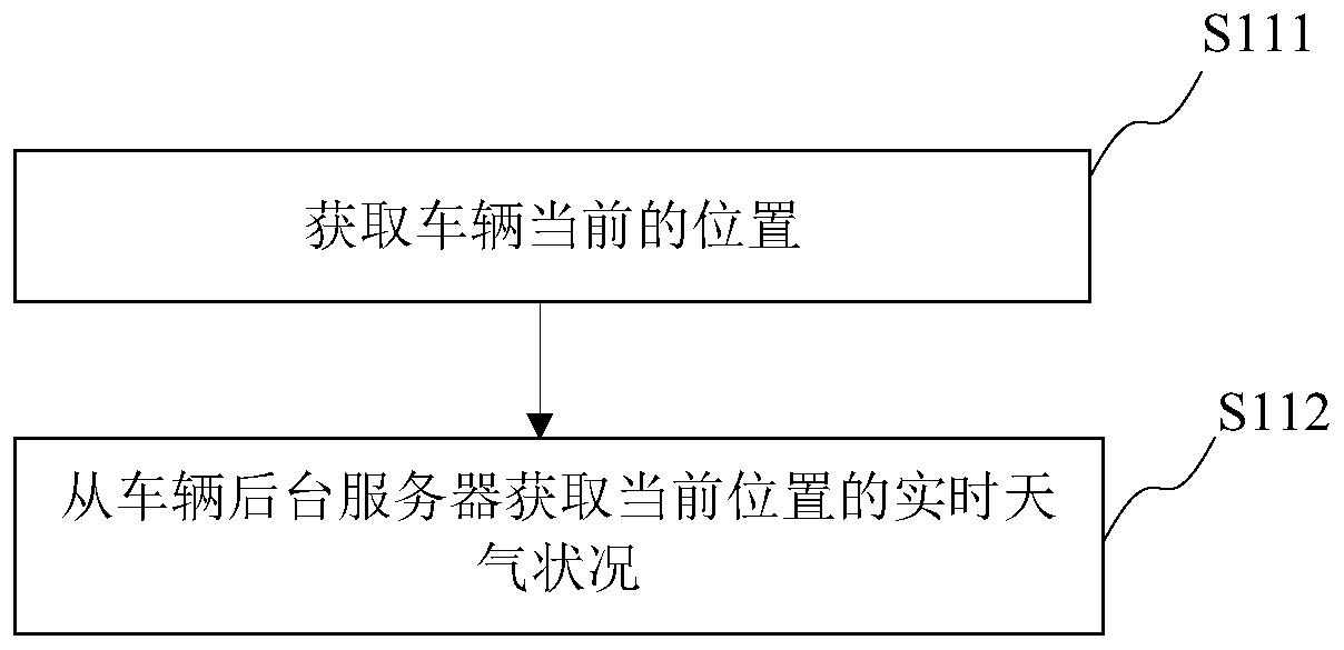 Method and device for automatically turning on fog lamp, vehicle and storage medium