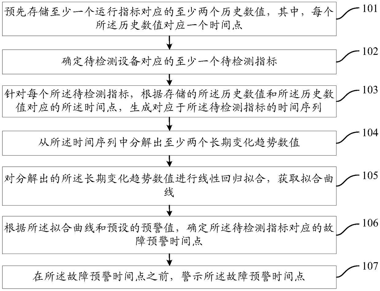 A method and device for equipment failure early warning